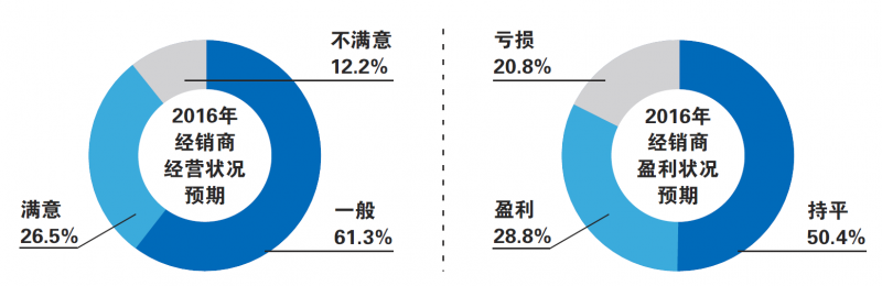 中國汽車經銷商